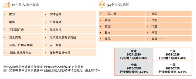 从全球到中国娱乐及媒体行业展望（2025-2029）